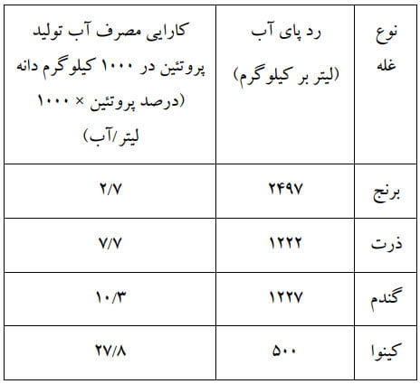 میزان مصرف آب گیاه کینوا