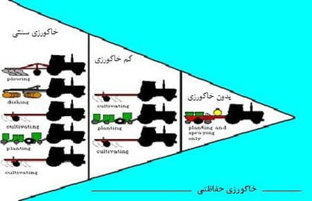 ادوات در روش های مختلف خاکورزی