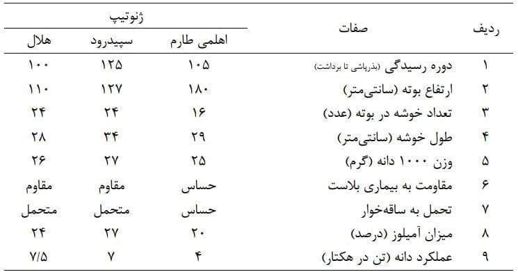 صفات مهم زراعی و اقتصادی رقم هلال