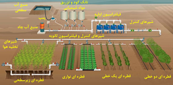 یک سامانه آبیاری تحت فشار