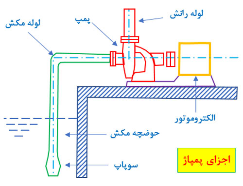 اجزای ایستگاه پمپاژ